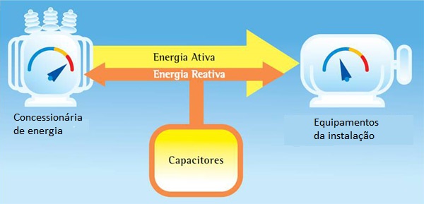 O que significa Energia Reativa Excedente (EREX, FER)?